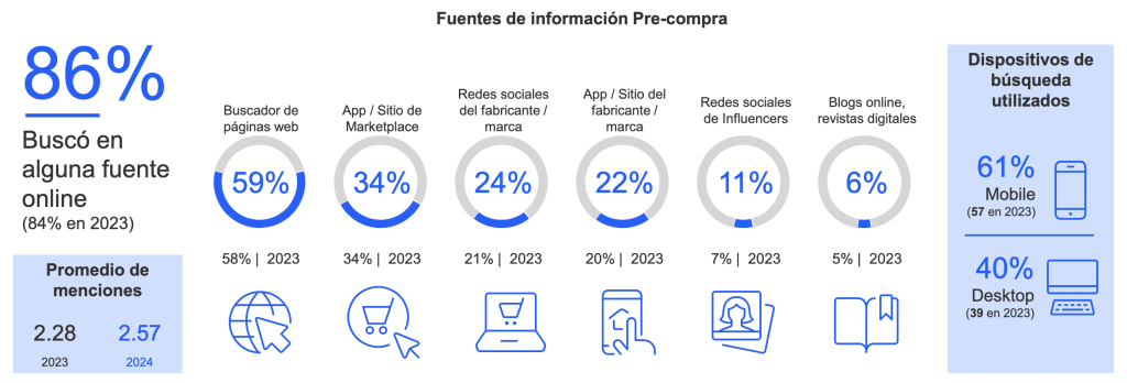 Fuentes de información pre-compra